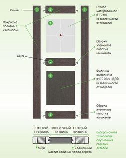 Отличие экошпона от натурального шпона